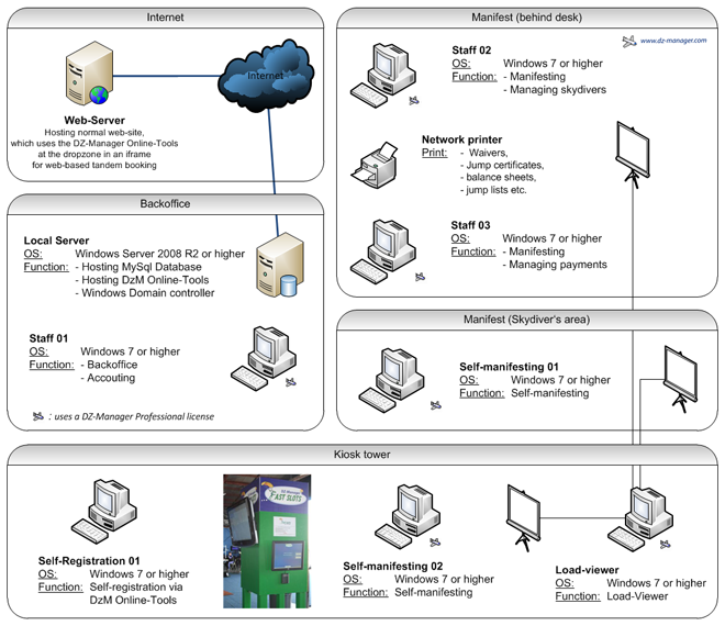 DZ-Manager sample setup 'Huge'