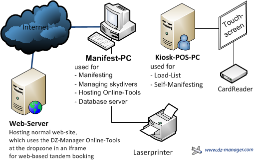 DZ-Manager sample setup 'Medium'